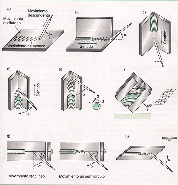 ▷ Como soldar con electrodo [Guía rápida] para principiantes